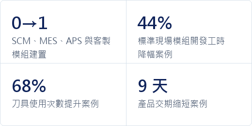 0→1 SCM、MES、APS 與客製模組建置；44% 標準現場模組開發工時降幅案例；68% 刀具使用次數提升案例；9 天產品交期縮短案例