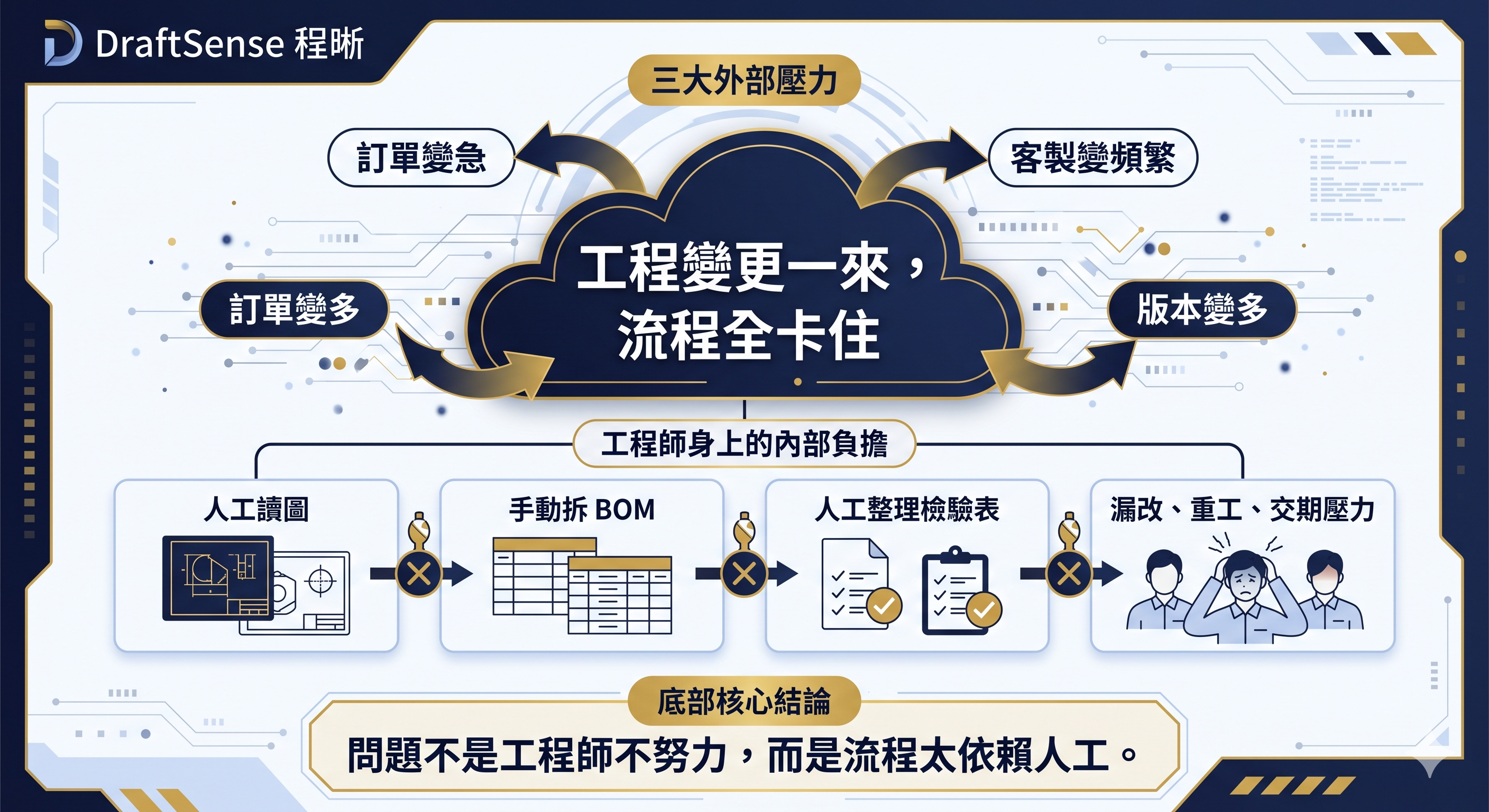 工程流程與資料瓶頸示意